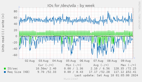 IOs for /dev/vda