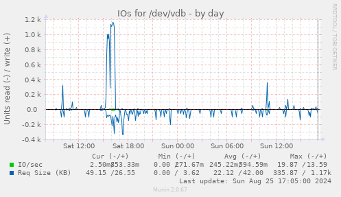 IOs for /dev/vdb