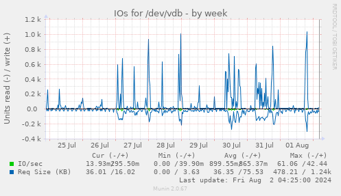 IOs for /dev/vdb