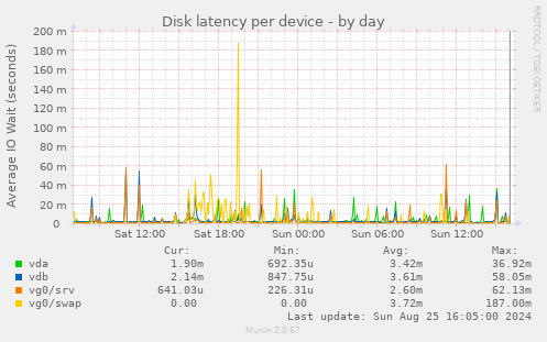 Disk latency per device