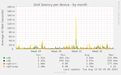 Disk latency per device