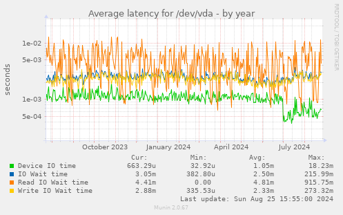 Average latency for /dev/vda