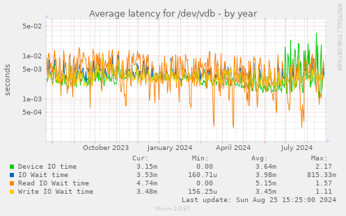 Average latency for /dev/vdb