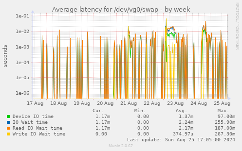 Average latency for /dev/vg0/swap