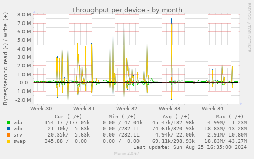 Throughput per device