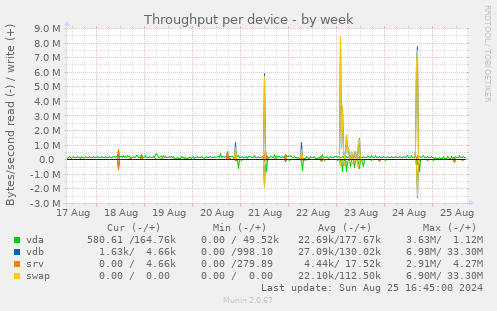 Throughput per device