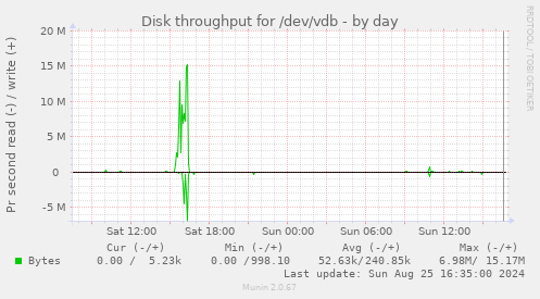 Disk throughput for /dev/vdb