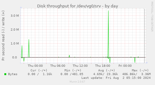 Disk throughput for /dev/vg0/srv