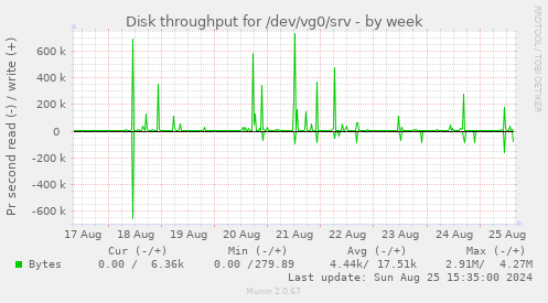 Disk throughput for /dev/vg0/srv