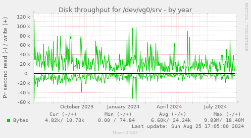 Disk throughput for /dev/vg0/srv