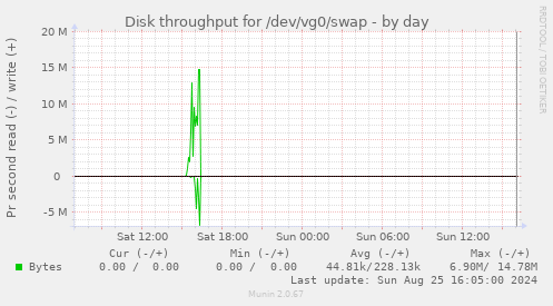 Disk throughput for /dev/vg0/swap