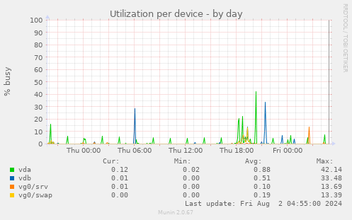 Utilization per device