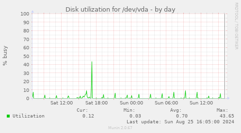 Disk utilization for /dev/vda