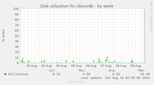 Disk utilization for /dev/vdb