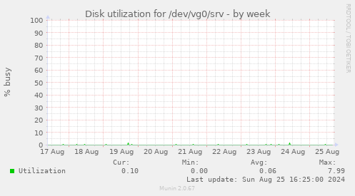 Disk utilization for /dev/vg0/srv