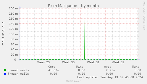 Exim Mailqueue