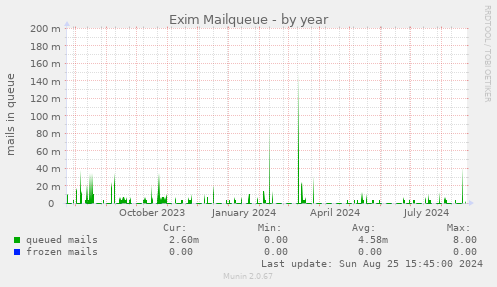 Exim Mailqueue