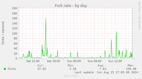 Fork rate