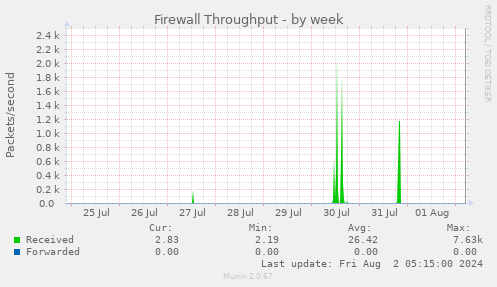 Firewall Throughput