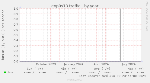 enp0s13 traffic