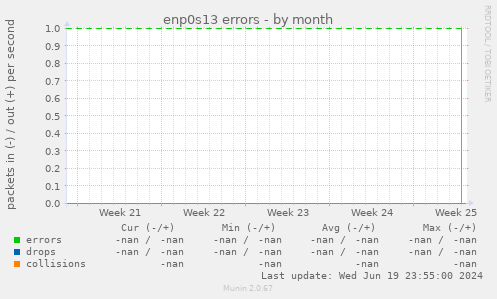 enp0s13 errors