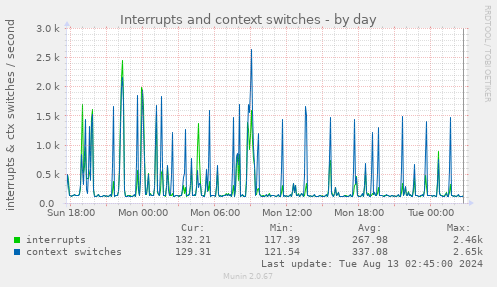 Interrupts and context switches