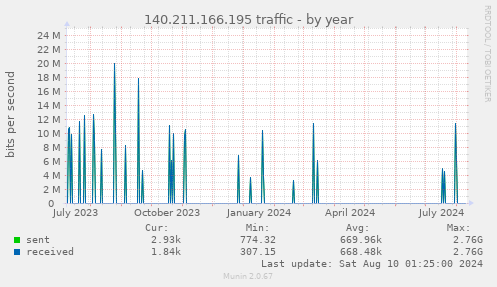 140.211.166.195 traffic