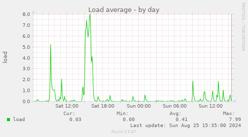 Load average