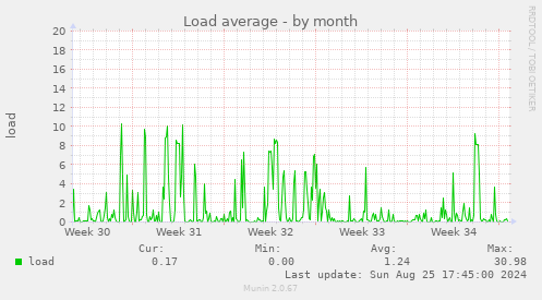 Load average