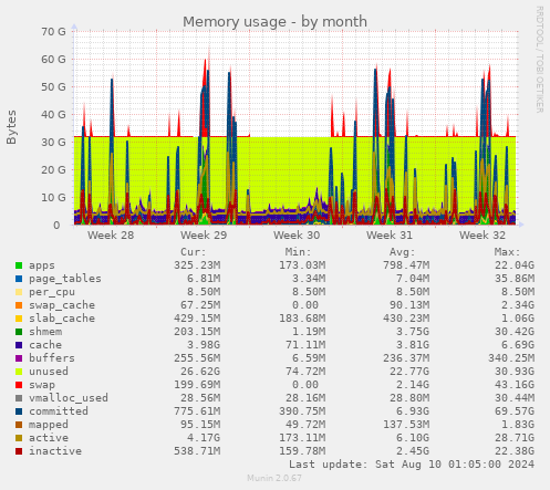 Memory usage