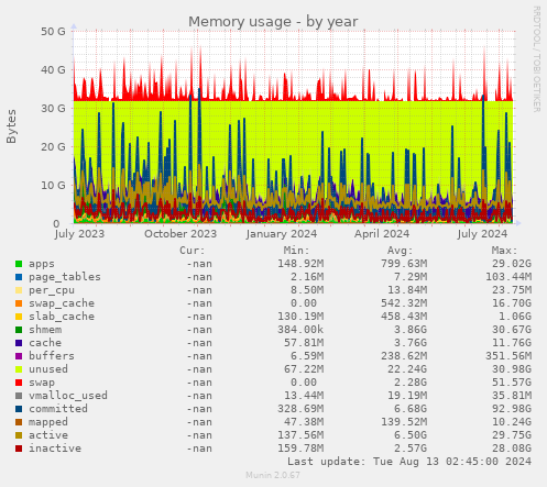 Memory usage