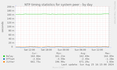 NTP timing statistics for system peer