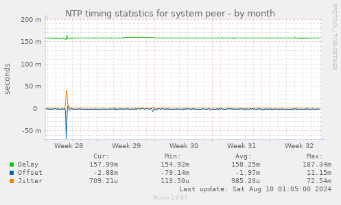 NTP timing statistics for system peer