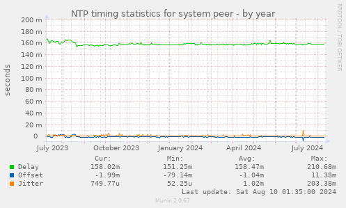 NTP timing statistics for system peer