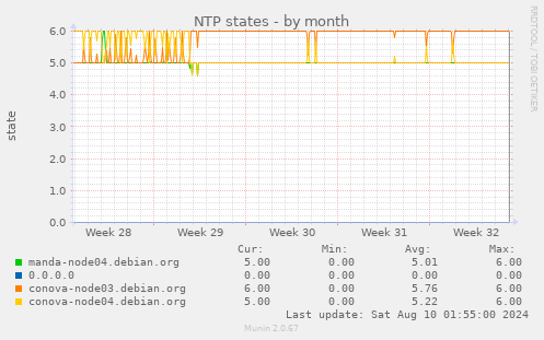 NTP states