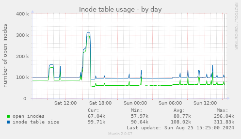 Inode table usage