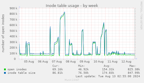 Inode table usage