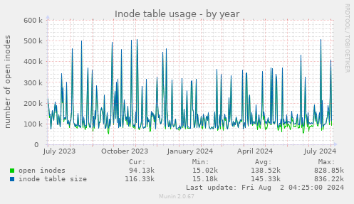 Inode table usage