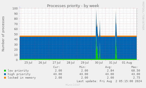 Processes priority