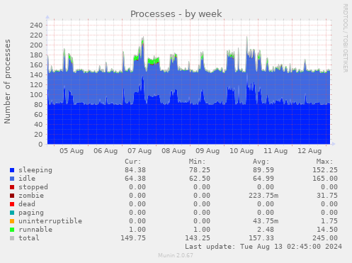 Processes