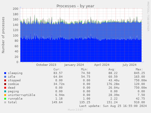 Processes