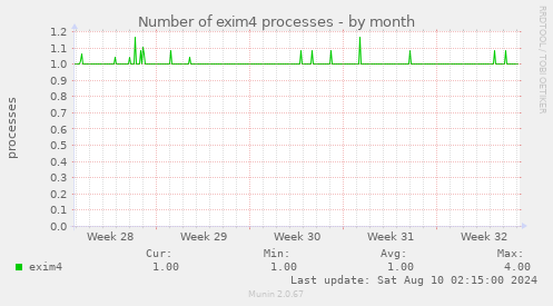 Number of exim4 processes