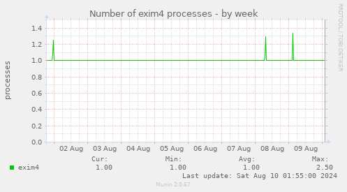 Number of exim4 processes