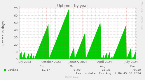 Uptime