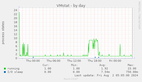 VMstat