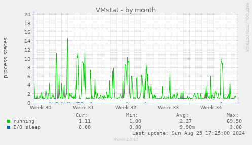 VMstat