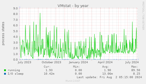 VMstat