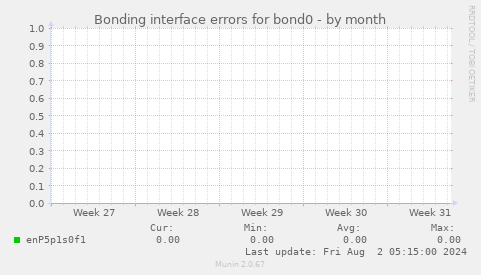 Bonding interface errors for bond0