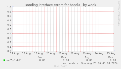 Bonding interface errors for bond0