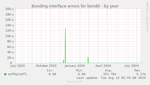 Bonding interface errors for bond0